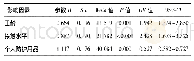 《表6 影响因素与血常规异常检出率关系的多因素非条件Logistic分析结果》