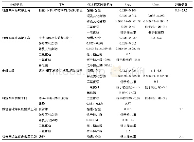 《表4 各岗位工人接触的主要化学有害因素浓度 (mg/m3)》