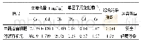 《表4 有机肥中重金属元素污染评价》