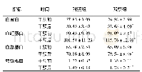 《表3 两组患者治疗前后各蛋白比较 (g/L, ±s)》