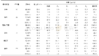 《表2 主要谷类食物中DON和DON-3-G含量》