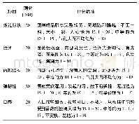 《表2 蛋糕评分标准：香菇低糖保健蛋糕工艺研究与保鲜性测定》