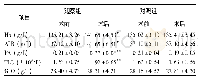 《附表两组干预前后免疫功能分析》