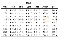 《表1 世界及各大洲蚕豆单产》