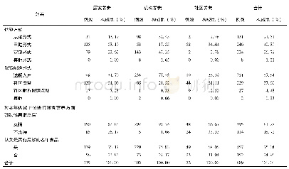 表4 三种养老方式老年人群供餐方式需求比较