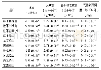 《表4 广西地区10种淮山全粉理化指标含量(±s,n=5)》
