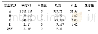 表6 紫薯曲奇饼干配方试验方差分析(F0.05=9.28,F0.01=29.46)