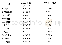 《表6 茶叶生化成分含量与其抗氧化活性的相关性分析》