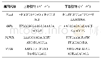 表1 引物序列：几种茶多糖对糖尿病模型小鼠血糖的影响