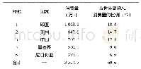 表3 2018年世界前五大高粱消费国及消费量