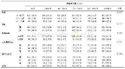 表2 中国15省(区、直辖市)儿童青少年不同水平肉类摄入量的分布情况