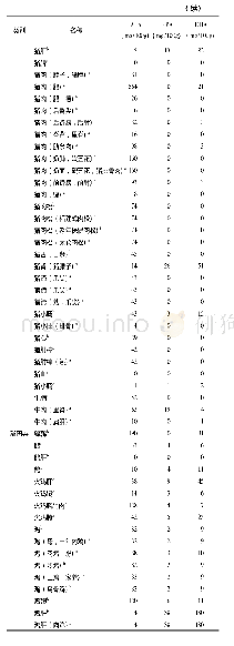 附表常见食物ω-3脂肪酸含量