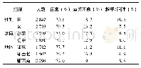 表3 不同组别学生营养状况构成