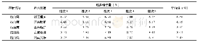 《表4 不同产地菊花多糖含量》