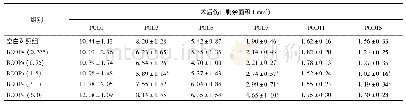 《表1 不同剂量组小鼠术后不同时间点伤口剩余面积比较(±s,n=10)》