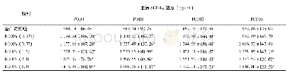 《表2 不同剂量组小鼠不同时间点血清中SDF-1α浓度(±s,n=10)》