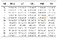 表2 中国北方地区4个产地大豆样品的元素含量