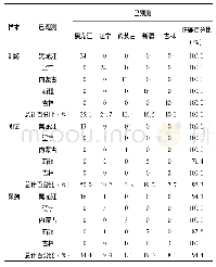 《表4 利用多层感知器进行大豆产地分类的训练子集、测试子集、保持子集结果》