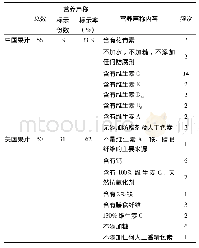 表2 中美果汁营养声称标示情况对比