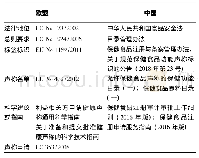 《表2 欧盟健康声称管理与我国保健功能管理法规比对》