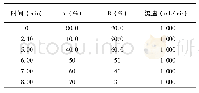 《表2 混合溶剂梯度洗脱表》