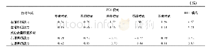 《表2 采用PCA和RRR方法提取的中小学生膳食模式因子载荷》