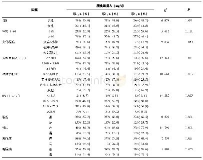 《表2 研究对象的膳食磷摄入情况及与其他暴露因素的相关性》