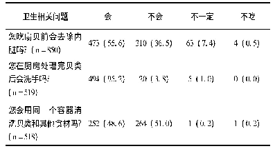 表6 贝类消费的卫生习惯情况分析[n (%)]