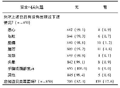 《表7 贝类消费的不良结局情况分析[n (%)]》