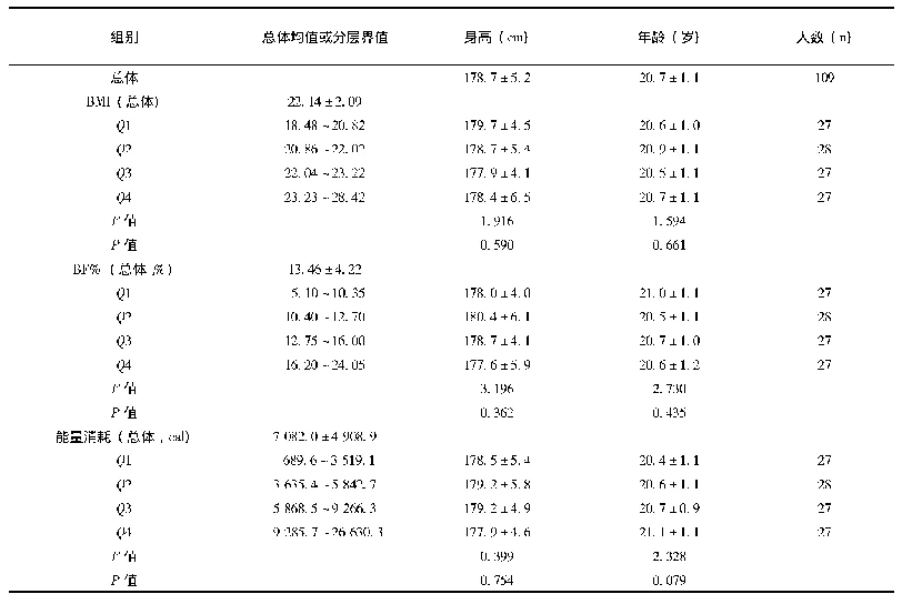 表1 不同BMI、BF%及运动训练能量消耗调查对象基本情况