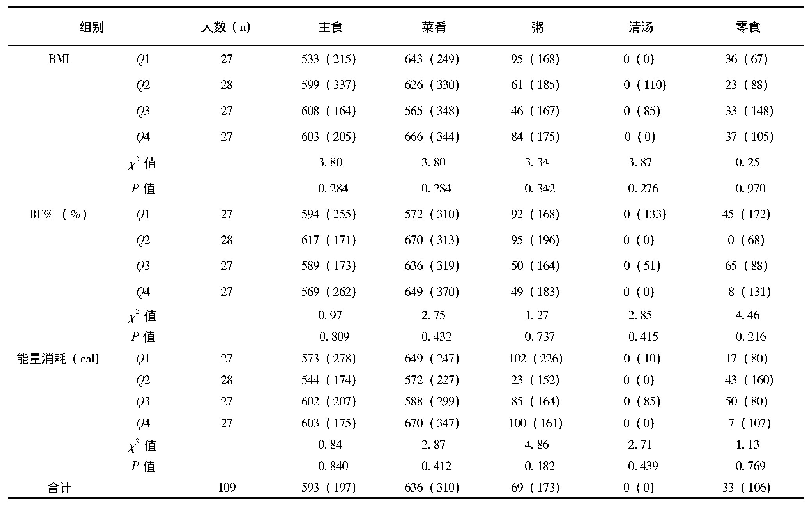 表2 不同BMI、BF%及运动训练能量消耗调查对象每天不同食物的摄入量[g/d,M (QR)]