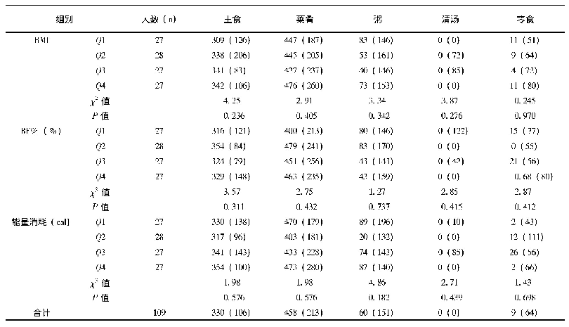 表3 不同BMI、BF%及运动训练能量消耗调查对象每天不同食物的水分来源量[m L/d,M (QR)]