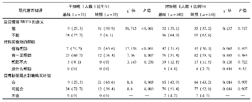 表5 对营养标签的认知率和行为情况