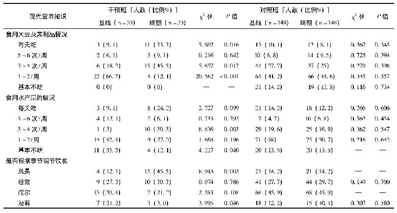 《表7 中学生日常饮食行为》