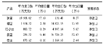 表1 2000—2019年主要食用豆品种进出口贸易情况