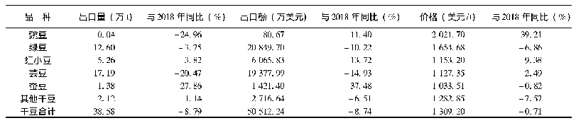 表2 2019年中国食用豆干豆出口情况