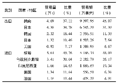 表7 2019年我国绿豆进出口市场结构