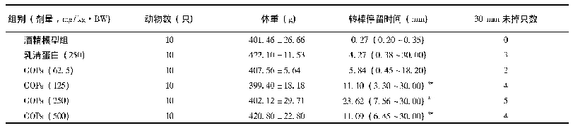 表2 GOPs对大鼠转棒停留时间的影响