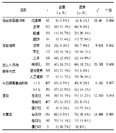 表2 学龄前儿童超重、肥胖影响因素的单因素分析