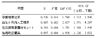 表3 学龄前儿童超重肥胖影响因素的多因素Logistic回归分析