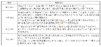 《表2 全国各地领导干部政治素质评价的相关方法分析一览表》