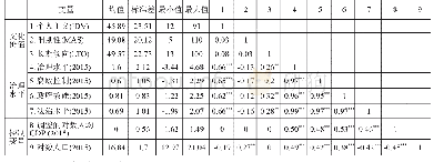 《表1 描述性统计及相关系数表(N=63)》