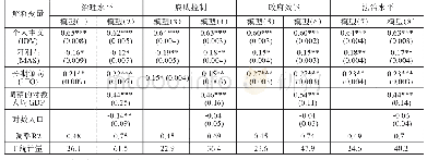 《表2 文化价值对治理水平及分项指标的影响(OLS)(N=63)》