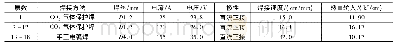 表3 焊接参数：脱硫系统双相不锈钢钢管与外板焊接应用