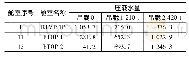 表1 2 420 t吊载过程中压载水量变化