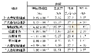 《表5 考虑万向联轴器与2#齿轮箱的轴承状态》