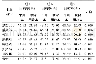 《表4 某医院患者抗菌药物联合用药情况》