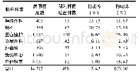 《表2 临床分离阴沟杆菌科室分布情况》