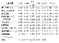 《表3 GDM孕妇会阴侧切切口感染多因素分析结果》