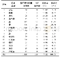 表1 CRE各标本检出情况及其构成比